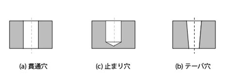 穴 種類|穴の種類 Mitsubishi